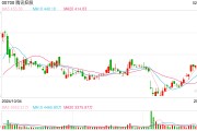 微信灰測(cè)接入DeepSeek，騰訊控股高開近7%：股價(jià)重返500港元
