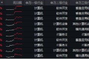 6萬億元！近年力度最大化債舉措通過！信創(chuàng)ETF基金（562030）最高漲超5.6%斬獲日線5連陽，華大九天等3股漲停