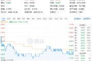 白酒國(guó)際化打開(kāi)成長(zhǎng)空間！吃喝板塊震蕩回調(diào)，食品ETF（515710）收跌0.79%！短期承壓不改長(zhǎng)期邏輯？