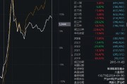 中歐時代先鋒自9月24日本輪行情以來跑輸業(yè)績基準14%，周蔚文接管兩年半給基民虧損68億元，收取5億元管理費