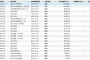 10億元！南方基金二季度大手筆贖回旗下基金