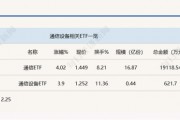 行業(yè)ETF風(fēng)向標(biāo)丨光通信表現(xiàn)強(qiáng)勢(shì)，通信ETF半日漲超4%