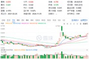 60日吸金超700億元！化工板塊震蕩上行，化工ETF（516020）盤中漲超2%！