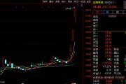 “蘇超聯(lián)賽”關(guān)鍵詞激增！300651，3日大漲超60%！