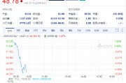 SEC終止針對羅賓漢加密貨幣業(yè)務(wù)的調(diào)查，羅賓漢股價高開低走