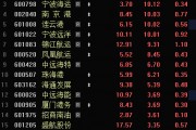 多只銀行股，歷史新高！A股市值破10萬億元板塊誕生