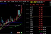 最牛AI股，歷史新高，累計(jì)大漲3065.34%！