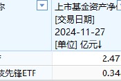 中金基金上報A500ETF你敢買嗎？中金基金旗下僅兩只ETF一只2.5億、另一只3500萬億，日均成交額僅570萬元