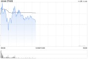 夢(mèng)金園首掛上市 早盤高開4.17%