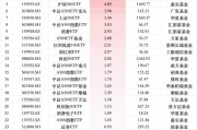 最受青睞ETF：12月12日華泰柏瑞滬深300ETF獲凈申購(gòu)11.81億元，南方中證500ETF獲凈申購(gòu)10.62億元