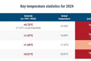 2024年成有記錄以來(lái)最熱年，還創(chuàng)了一項(xiàng)新紀(jì)錄