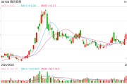 2024年累計回購1120億港元，共出手129次，騰訊總股本降至十年最低