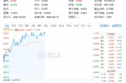 化工板塊持續(xù)上攻，化工ETF（516020）盤中漲超1%！政策持續(xù)發(fā)力