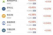 周一熱門(mén)中概股漲跌不一 臺(tái)積電漲2.51%，新東方跌5.26%