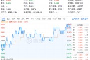 茅臺提價！吃喝板塊尾盤拉升，食品ETF（515710）收漲0.84%！機構(gòu)：食飲板塊中長期布局時點或已至