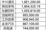 上市公司今年投資理財(cái)已同比縮減1000+億 結(jié)構(gòu)性存款減少、資金入股市或?yàn)橹饕? title=