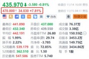 達(dá)美樂(lè)披薩盤(pán)前漲超7.8% 三季度獲巴菲特建倉(cāng)持有128萬(wàn)股