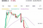 一日狂歡，一日沉寂！比特幣暴跌10%，美國(guó)加密儲(chǔ)備難挽市場(chǎng)頹勢(shì)
