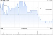 賽晶科技10月10日斥資12.9萬港元回購(gòu)10萬股