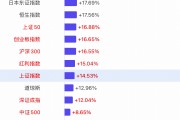 【一圖看懂2024年全球主要股指漲幅榜】上證指數全年漲幅14.53%，深證成指漲幅12.04%，創(chuàng)業(yè)板漲幅16.65%