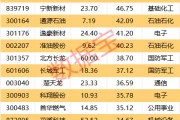 一周牛熊股出爐，這些股遭機(jī)構(gòu)大幅凈賣出