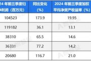 五大上市險企盈利暴增!“規(guī)模+盈利”能否可持續(xù) 半喜半憂！