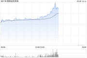 德昌電機(jī)控股盤(pán)中漲超7% 公司或拓展人形機(jī)器人新業(yè)務(wù)