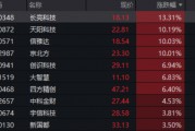 單日振幅超5%！金融科技ETF放量漲逾1%，資金大舉加碼159851！跨境支付概念股領(lǐng)漲逾13%