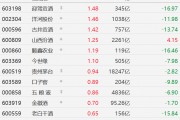 A股白酒股普漲，酒鬼酒、瀘州老窖漲超2%，迎駕貢酒、洋河股份、今世緣漲超1%，貴州茅臺(tái)、口子窖、五糧液漲近1%