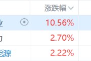 核電股集體走強(qiáng)，中廣核礦業(yè)漲超10%，科技巨頭競相投資核能供電數(shù)據(jù)中心