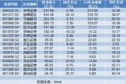 16家上市券商率先發(fā)布業(yè)績快報(bào)：凈利集體報(bào)喜 浙商、長江、西部證券3家營收下滑