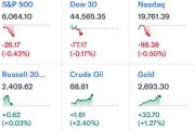 中概暴漲！納斯達(dá)克金龍指數(shù)大漲10%，房多多直接翻倍