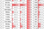 科技熱潮中招商基金“含科量”拖后腿！招商基金旗下股混產(chǎn)品持倉(cāng)科技占比不足30%，排名千億公司倒數(shù)第五