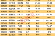 決勝年已至！3萬億板塊靜待爆發(fā)！績優(yōu)股出爐