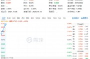 重磅預(yù)告！地產(chǎn)大招箭在弦上？萬科A大漲超6%，地產(chǎn)ETF（159707）飆漲超4%！