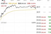 英偉達(dá)市值一夜大增約1.9萬(wàn)億元 啥情況？華爾街機(jī)構(gòu)：AI進(jìn)步和算力需求持續(xù)增長(zhǎng)繼續(xù)推動(dòng)科技巨頭市值擴(kuò)張