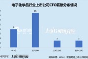 電子化學(xué)品行業(yè)上市公司財務(wù)總監(jiān)PK：金宏氣體宗衛(wèi)忠年齡最大，57歲，2022年4月開始任職
