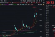 一周漲幅達47.6%！176家機構(gòu)調(diào)研這只A股