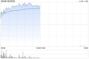 金風(fēng)科技早盤(pán)漲超7% 花旗稱公司估值有吸引力