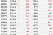A股券商股走強(qiáng)：中銀證券漲超8%、華西證券均創(chuàng)2021年以來新高，廣發(fā)證券創(chuàng)2022年1月以來新高！國泰海通、首創(chuàng)證券、華泰證券漲超3%