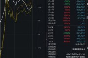 大成高新技術(shù)產(chǎn)業(yè)自9月24日本輪行情以來(lái)漲6.67%，跑輸基準(zhǔn)21%！過(guò)去3年給基民虧1億，大成基金卻收2億管理費(fèi)