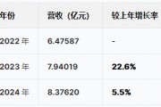 蘇州優(yōu)樂賽港股IPO：營收增速暴跌從22%降至5.5%，凈利潤從6415萬跌至5074萬驟降20%，應(yīng)收賬款不斷攀升