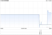 揚(yáng)科集團(tuán)獲非執(zhí)行董事蔡朝暉增持1578.4萬(wàn)股 每股作價(jià)0.22港元