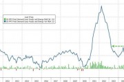 美國(guó)12月PPI低于預(yù)期，環(huán)比增速放緩至0.2%，食品價(jià)格降溫立功