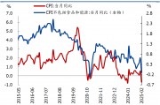 國盛宏觀：2月CPI為何再度走弱？降息降準(zhǔn)會遠(yuǎn)嗎？