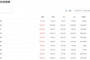 A股大漲，哪些公司被QFII看好？