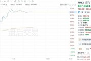 美股異動丨奈飛盤后上漲4.78%，三季度銷售增長15%至98.3億美元