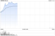 港股AI概念股走強(qiáng)，金山云漲超20%