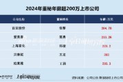 美容護理CFO薪資PK:愛美客董秘簡勇年薪213萬元遠超行業(yè)均值、公司市值連續(xù)兩年下降