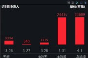 2024年券商營收、凈利齊創(chuàng)近三年新高！資金加碼布局，券商ETF（512000）近5日連續(xù)吸金超5億元